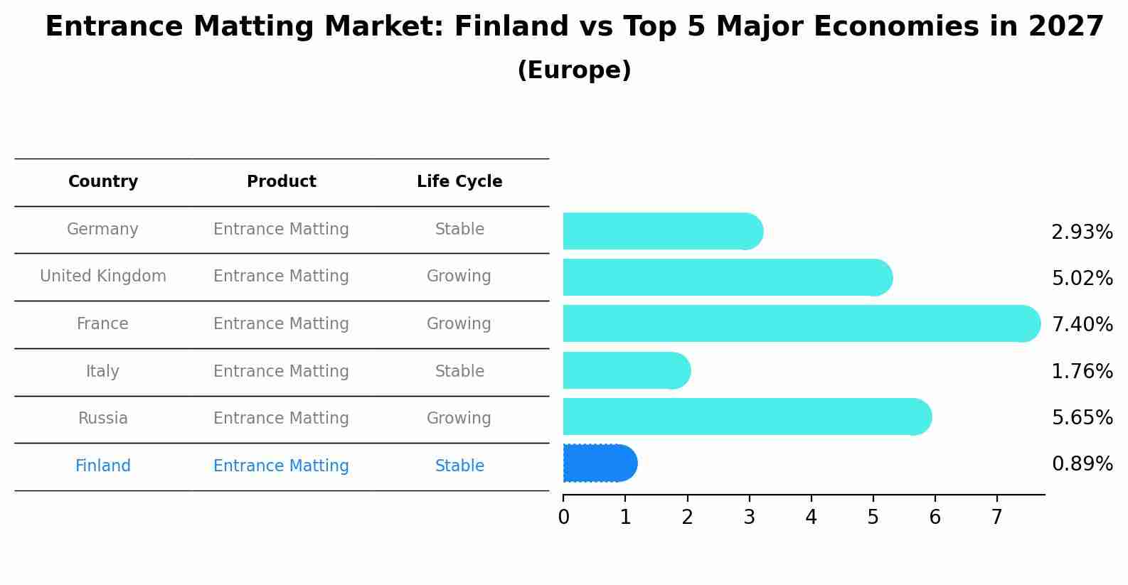 Entrance Matting Market: Finland vs Top 5 Major Economies in 2027 (Europe)