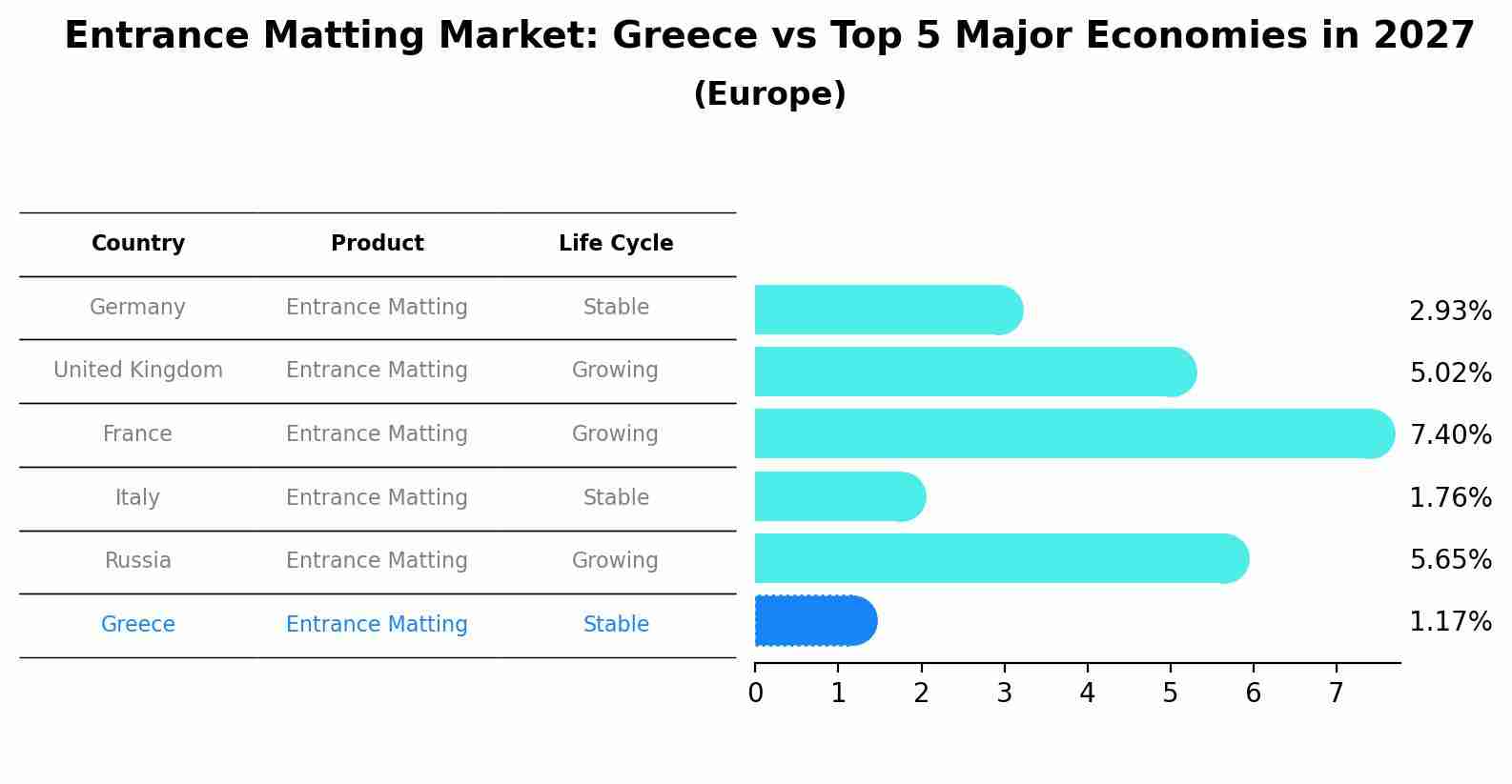 Entrance Matting Market: Greece vs Top 5 Major Economies in 2027 (Europe)