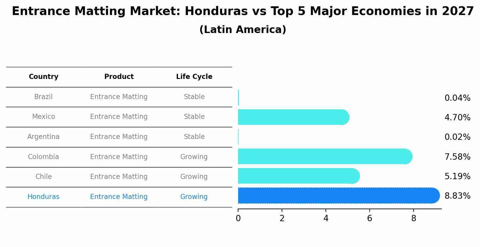 Entrance Matting Market: Honduras vs Top 5 Major Economies in 2027 (Latin America)