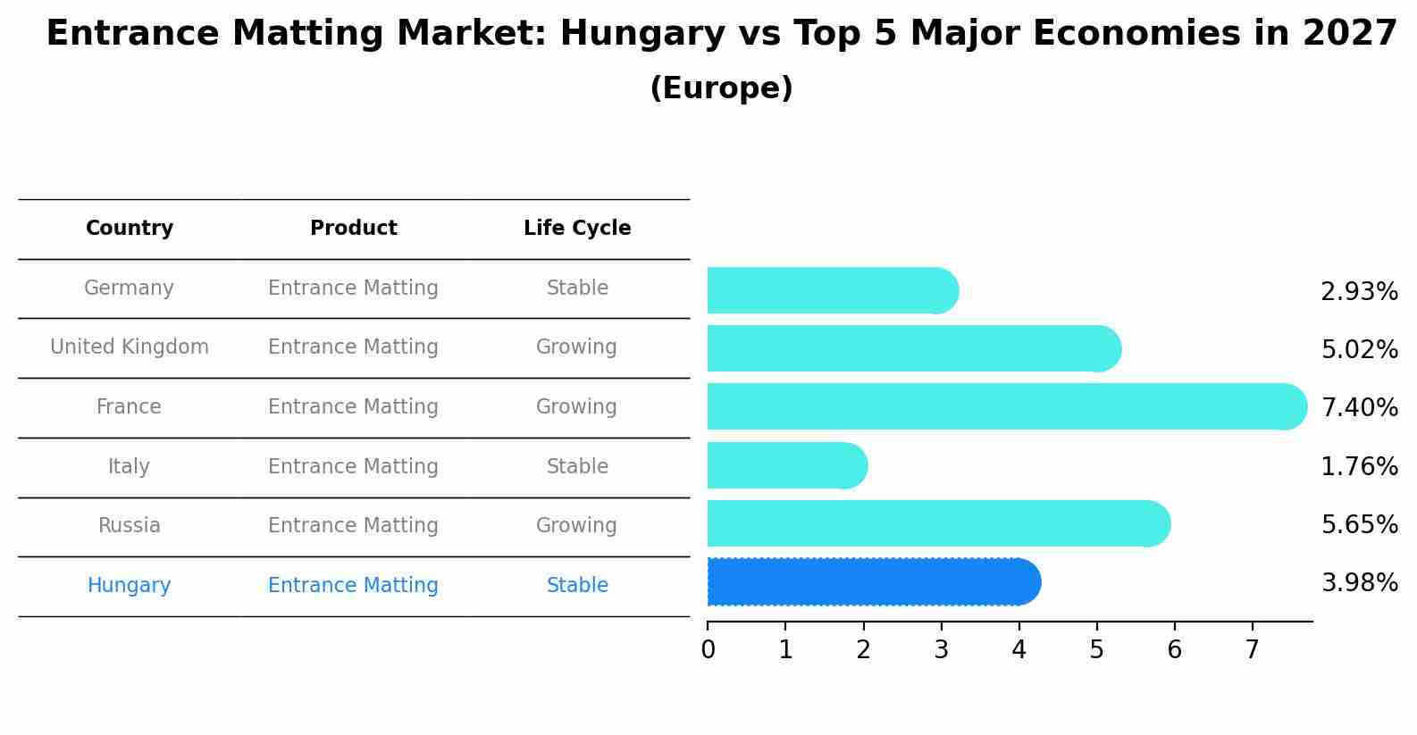 Entrance Matting Market: Hungary vs Top 5 Major Economies in 2027 (Europe)