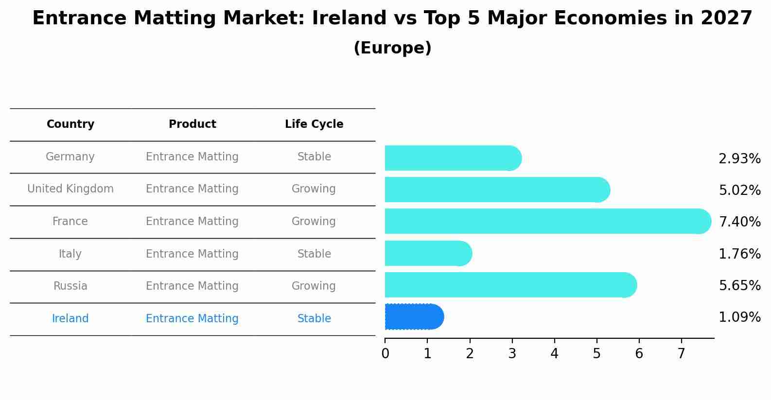 Entrance Matting Market: Ireland vs Top 5 Major Economies in 2027 (Europe)