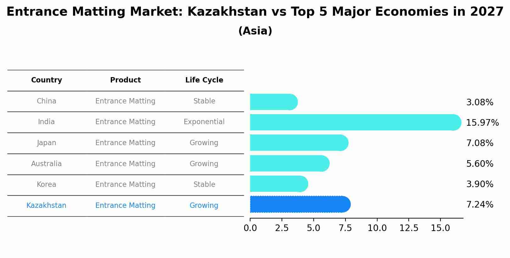 Entrance Matting Market: Kazakhstan vs Top 5 Major Economies in 2027 (Asia)