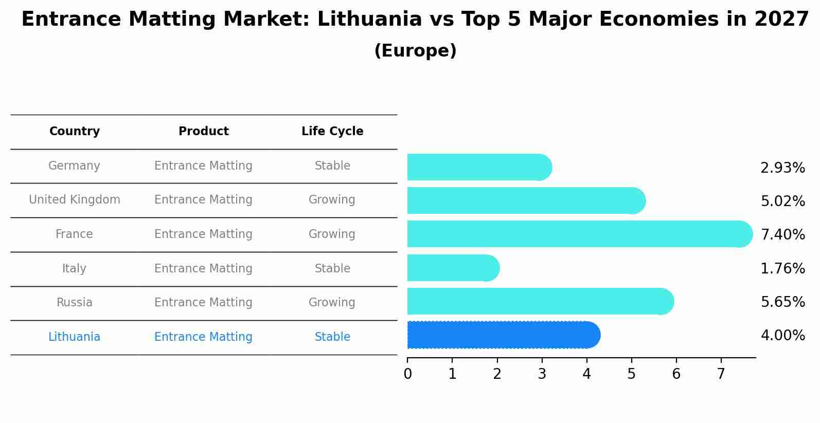 Entrance Matting Market: Lithuania vs Top 5 Major Economies in 2027 (Europe)