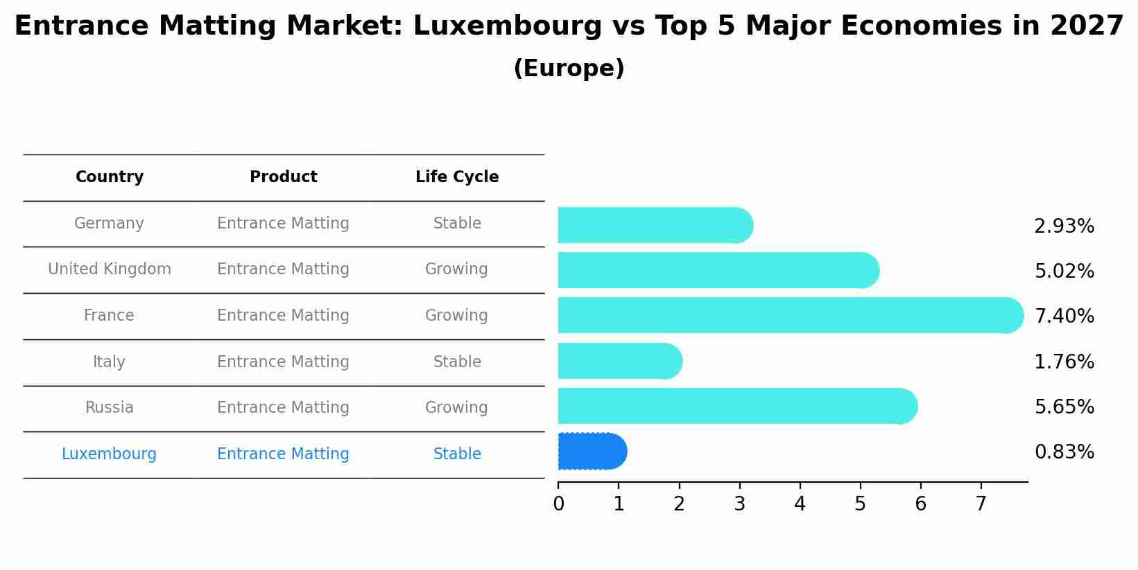 Entrance Matting Market: Luxembourg vs Top 5 Major Economies in 2027 (Europe)