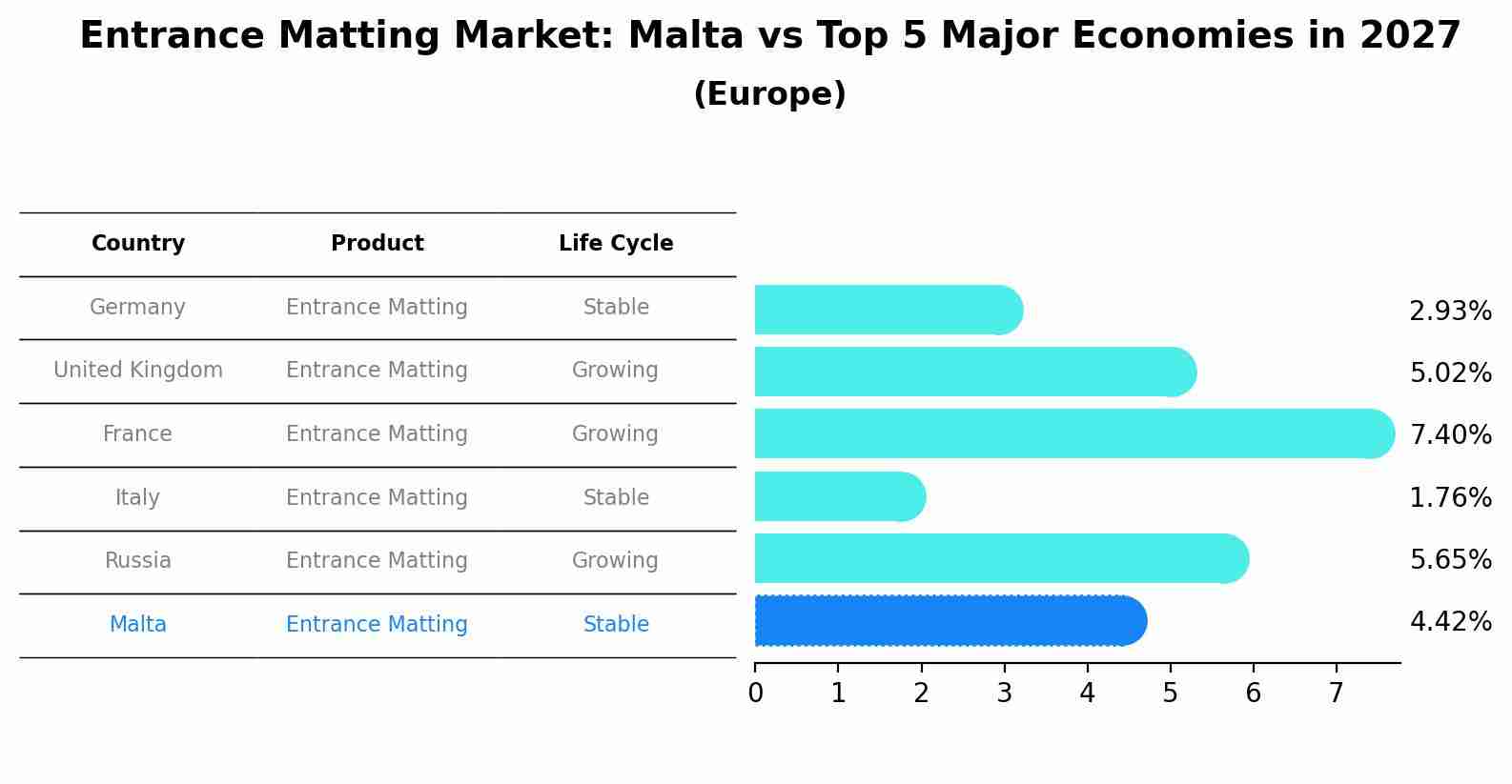 Entrance Matting Market: Malta vs Top 5 Major Economies in 2027 (Europe)