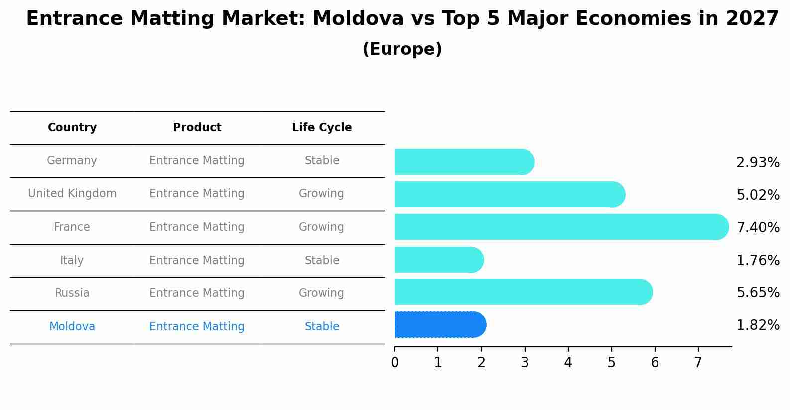 Entrance Matting Market: Moldova vs Top 5 Major Economies in 2027 (Europe)