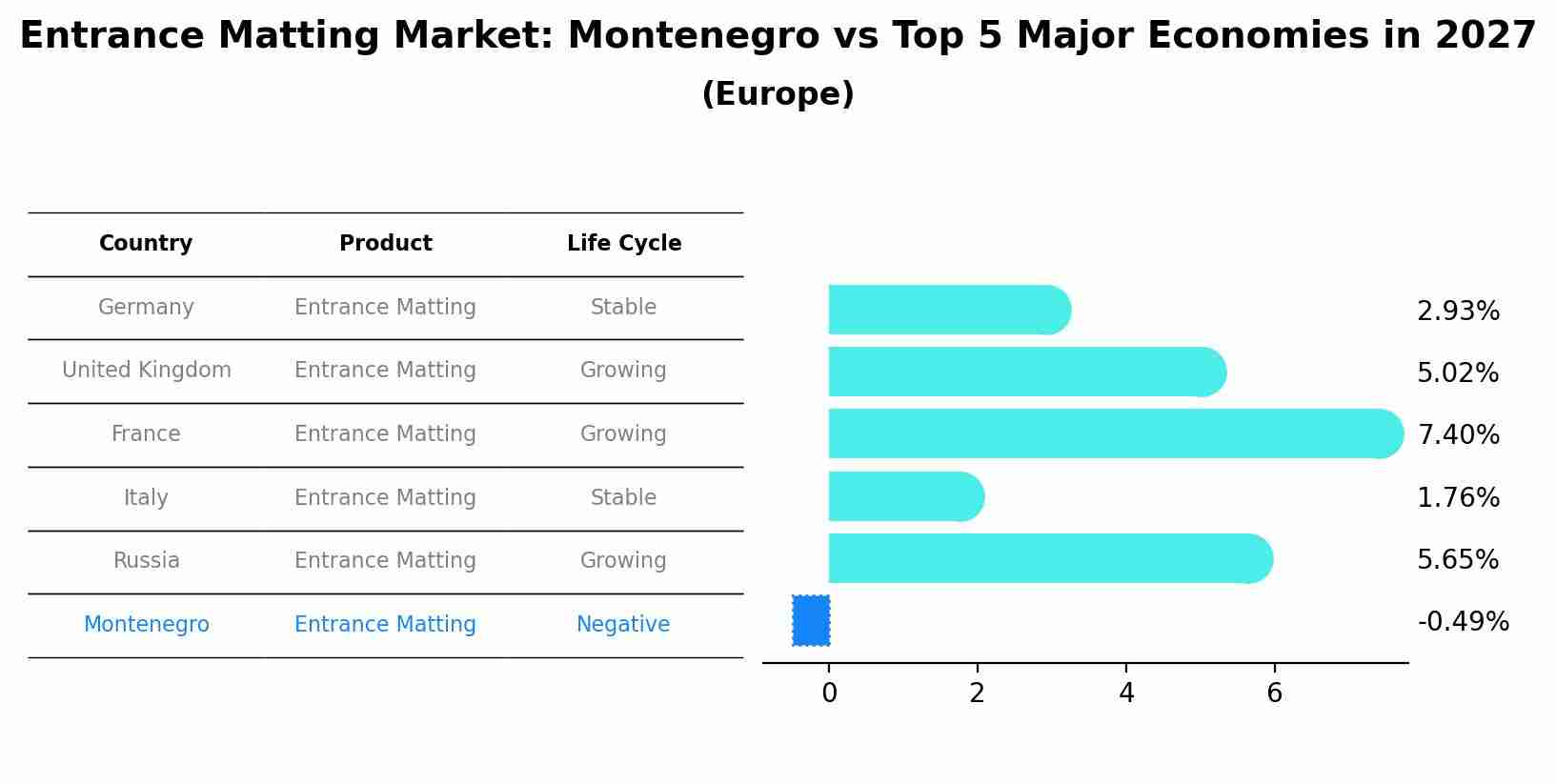 Entrance Matting Market: Montenegro vs Top 5 Major Economies in 2027 (Europe)