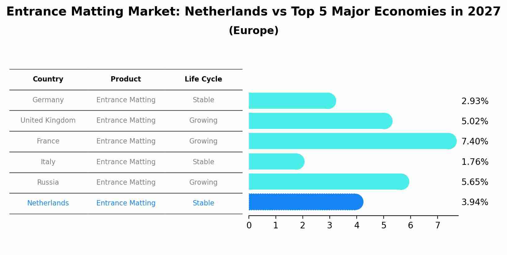 Entrance Matting Market: Netherlands vs Top 5 Major Economies in 2027 (Europe)