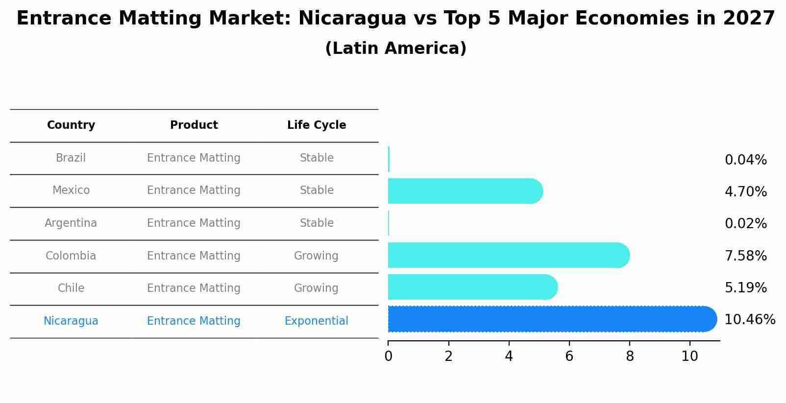 Entrance Matting Market: Nicaragua vs Top 5 Major Economies in 2027 (Latin America)