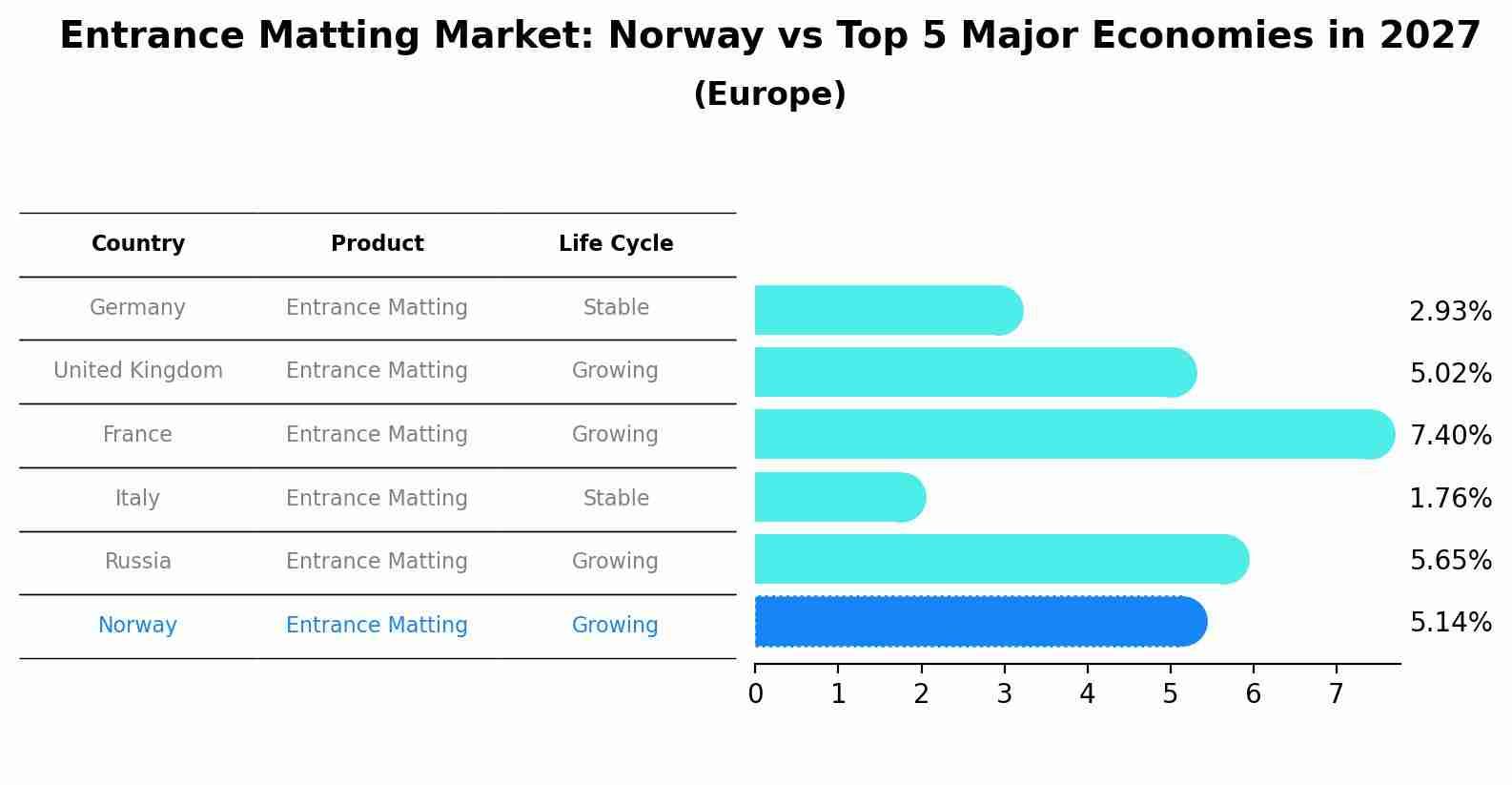 Entrance Matting Market: Norway vs Top 5 Major Economies in 2027 (Europe)