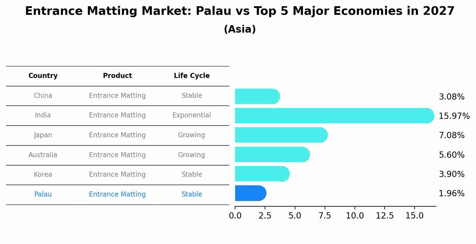 Entrance Matting Market: Palau vs Top 5 Major Economies in 2027 (Asia)