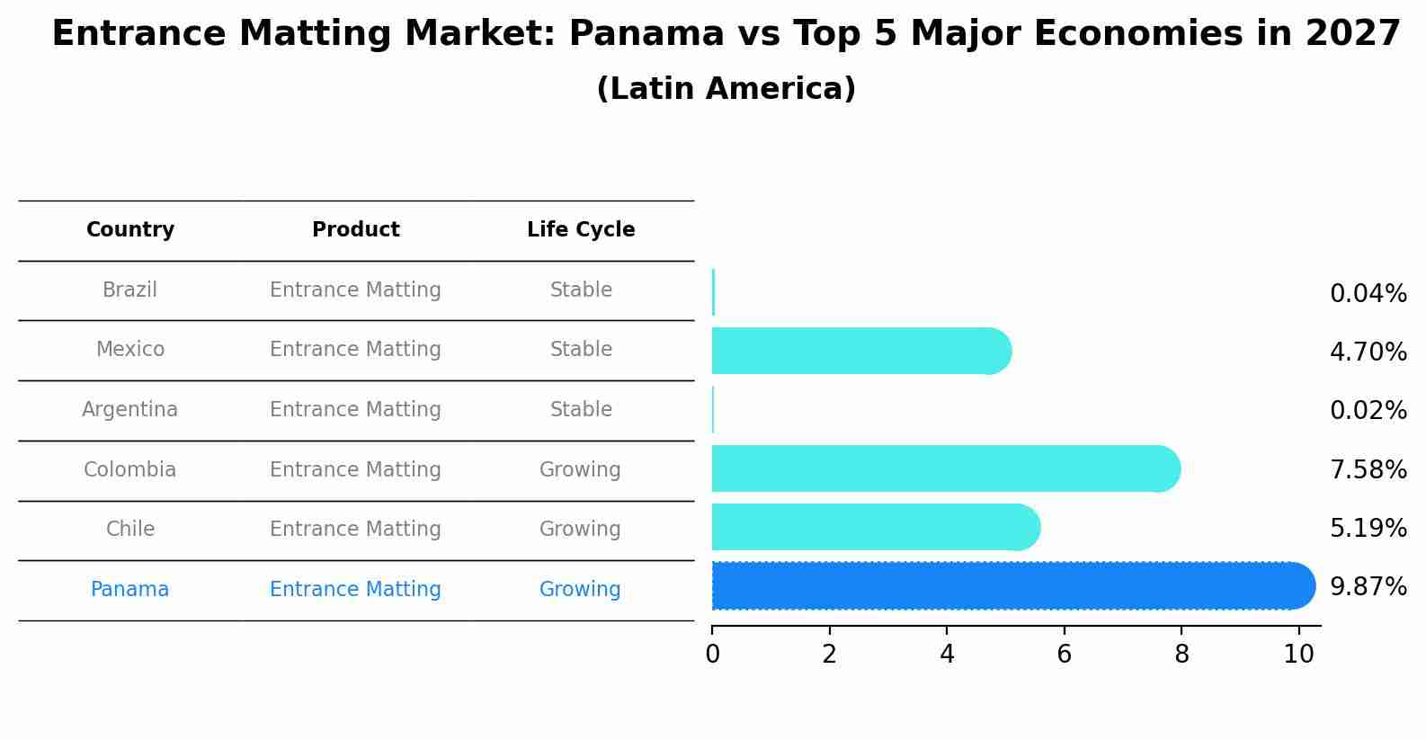 Entrance Matting Market: Panama vs Top 5 Major Economies in 2027 (Latin America)