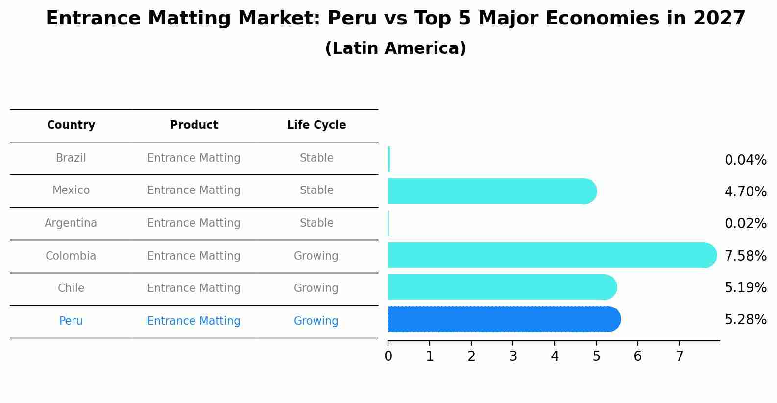 Entrance Matting Market: Peru vs Top 5 Major Economies in 2027 (Latin America)