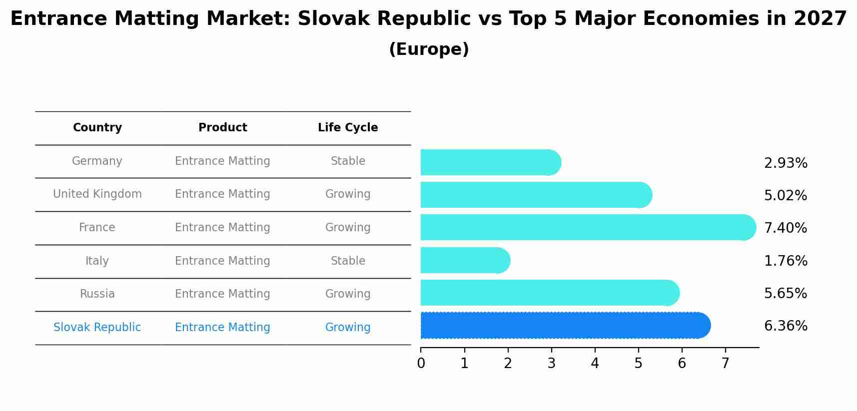 Entrance Matting Market: Slovak Republic vs Top 5 Major Economies in 2027 (Europe)