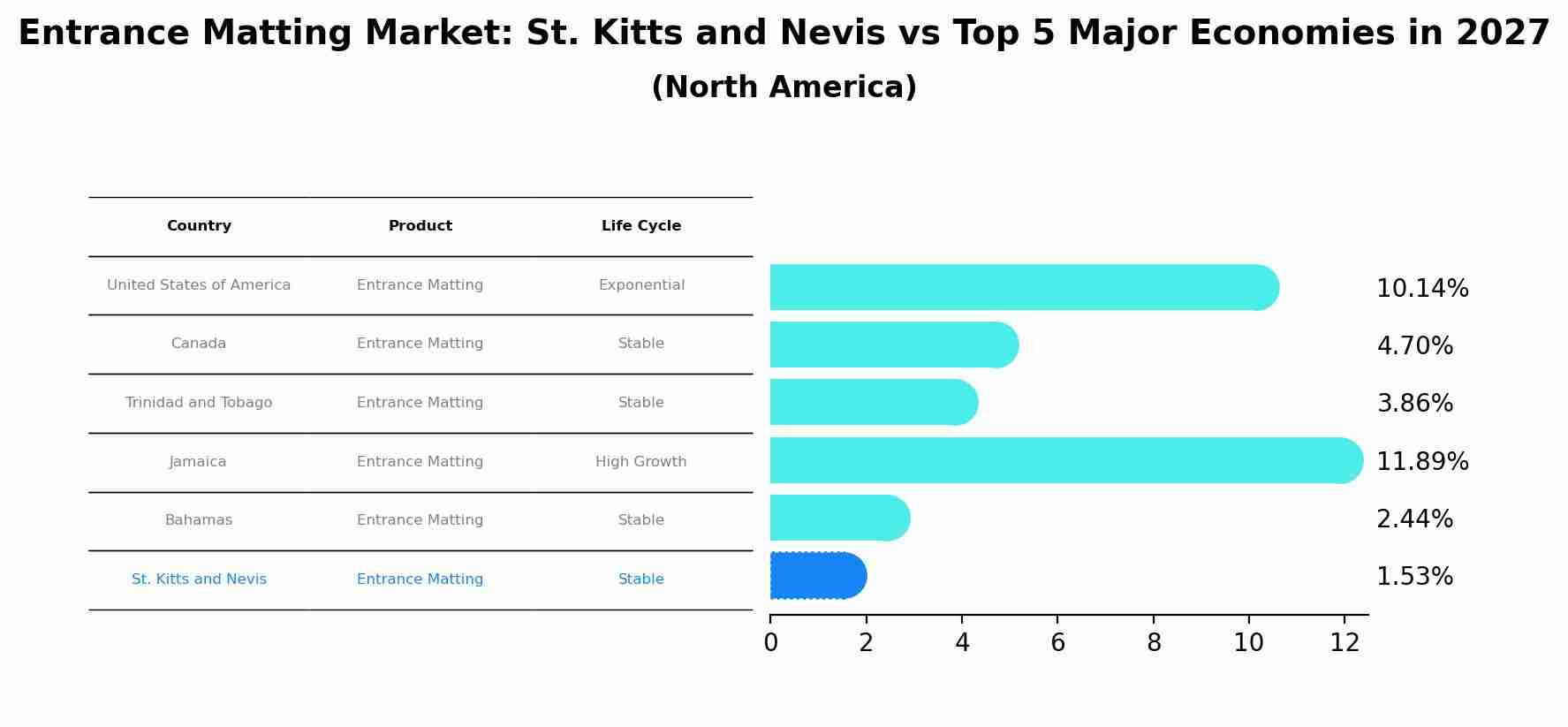 Entrance Matting Market: St. Kitts and Nevis vs Top 5 Major Economies in 2027 (North America)