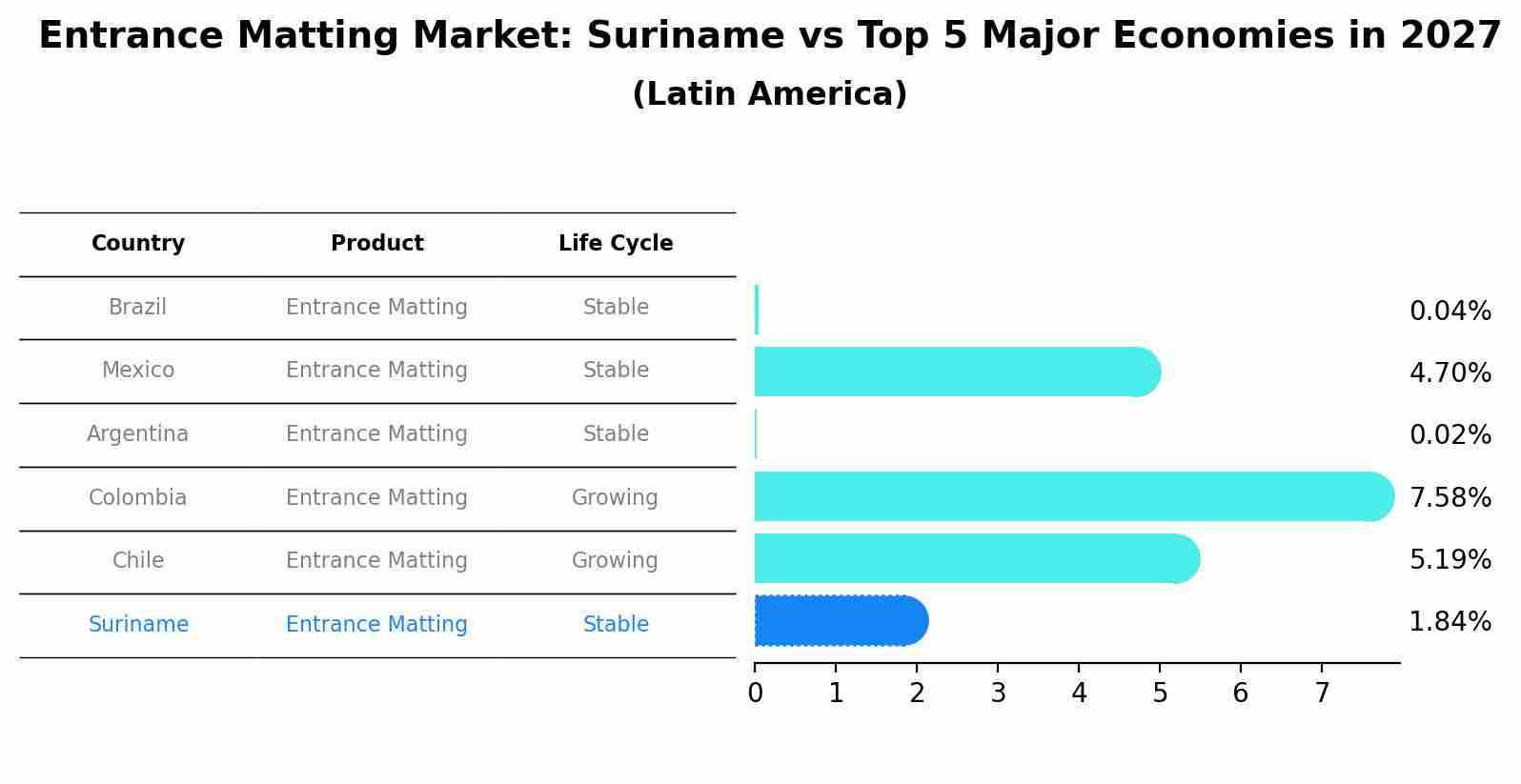 Entrance Matting Market: Suriname vs Top 5 Major Economies in 2027 (Latin America)