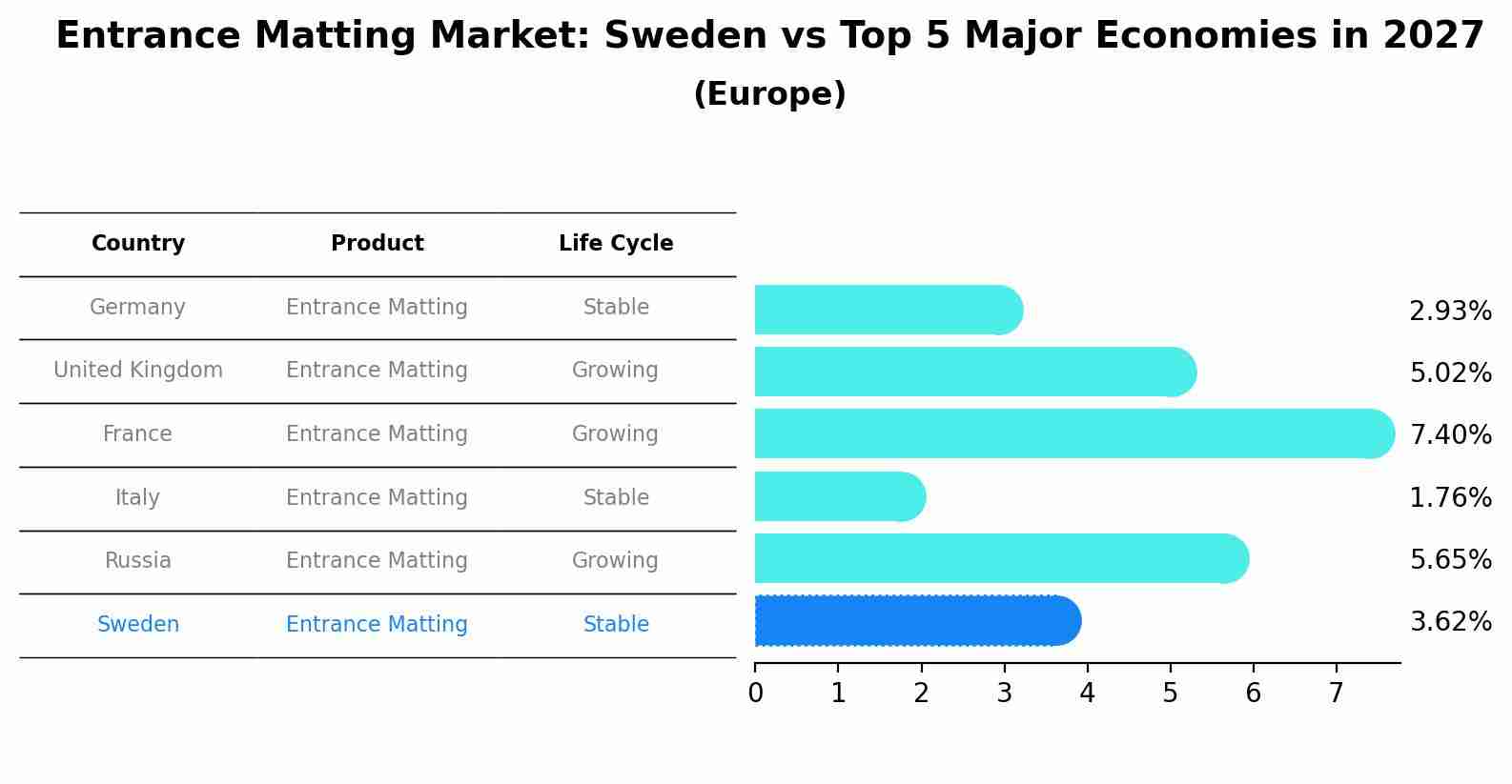 Entrance Matting Market: Sweden vs Top 5 Major Economies in 2027 (Europe)