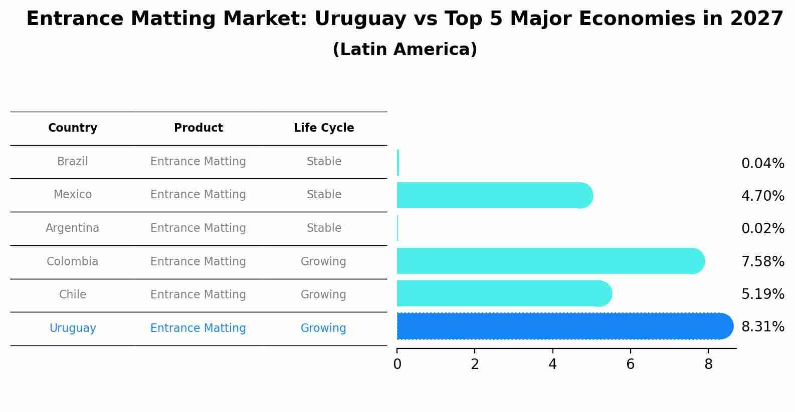 Entrance Matting Market: Uruguay vs Top 5 Major Economies in 2027 (Latin America)