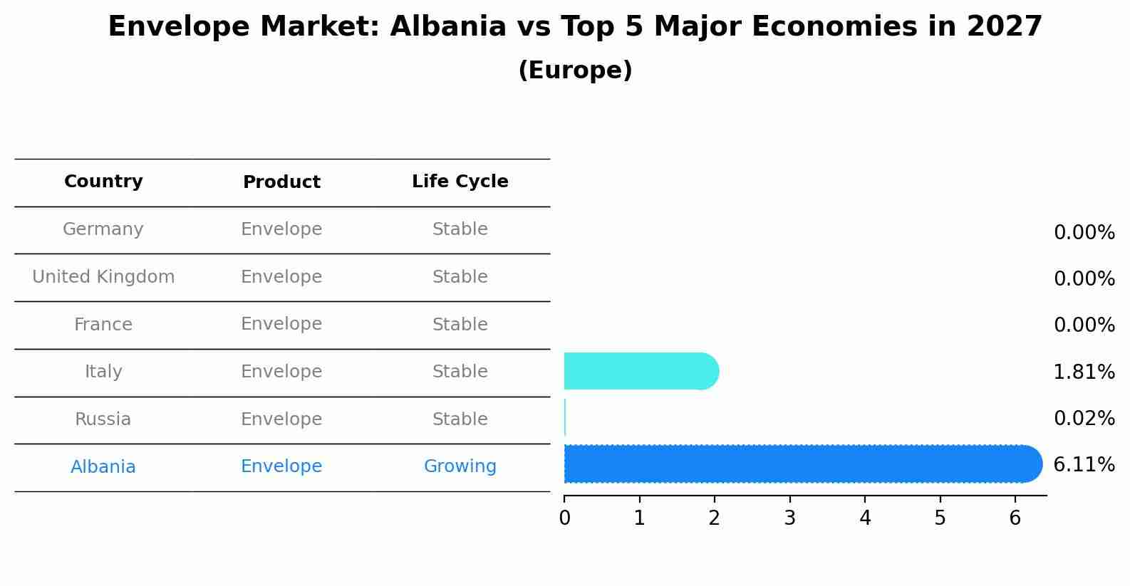 Envelope Market: Albania vs Top 5 Major Economies in 2027 (Europe)
