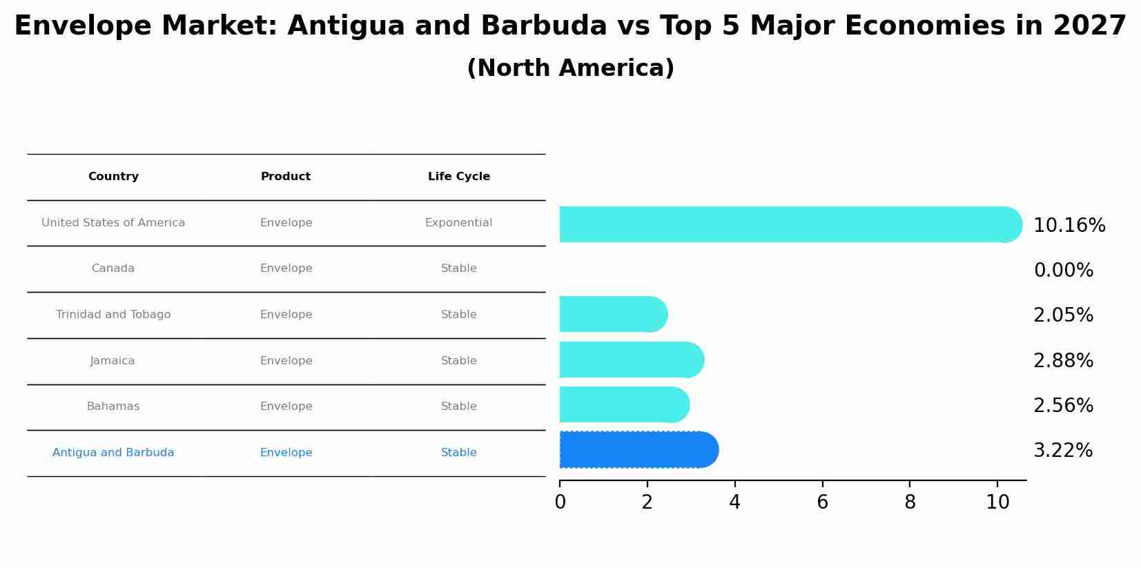 Envelope Market: Antigua and Barbuda vs Top 5 Major Economies in 2027 (North America)