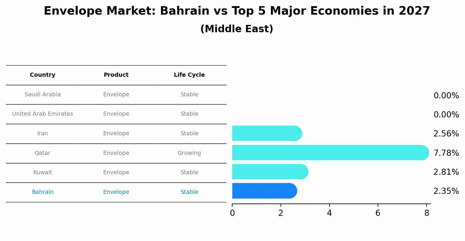 Envelope Market: Bahrain vs Top 5 Major Economies in 2027 (Middle East)