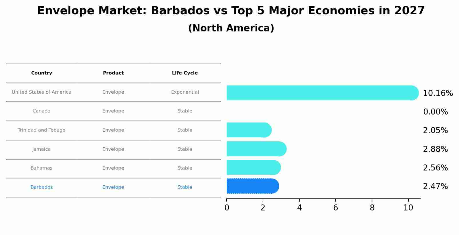 Envelope Market: Barbados vs Top 5 Major Economies in 2027 (North America)