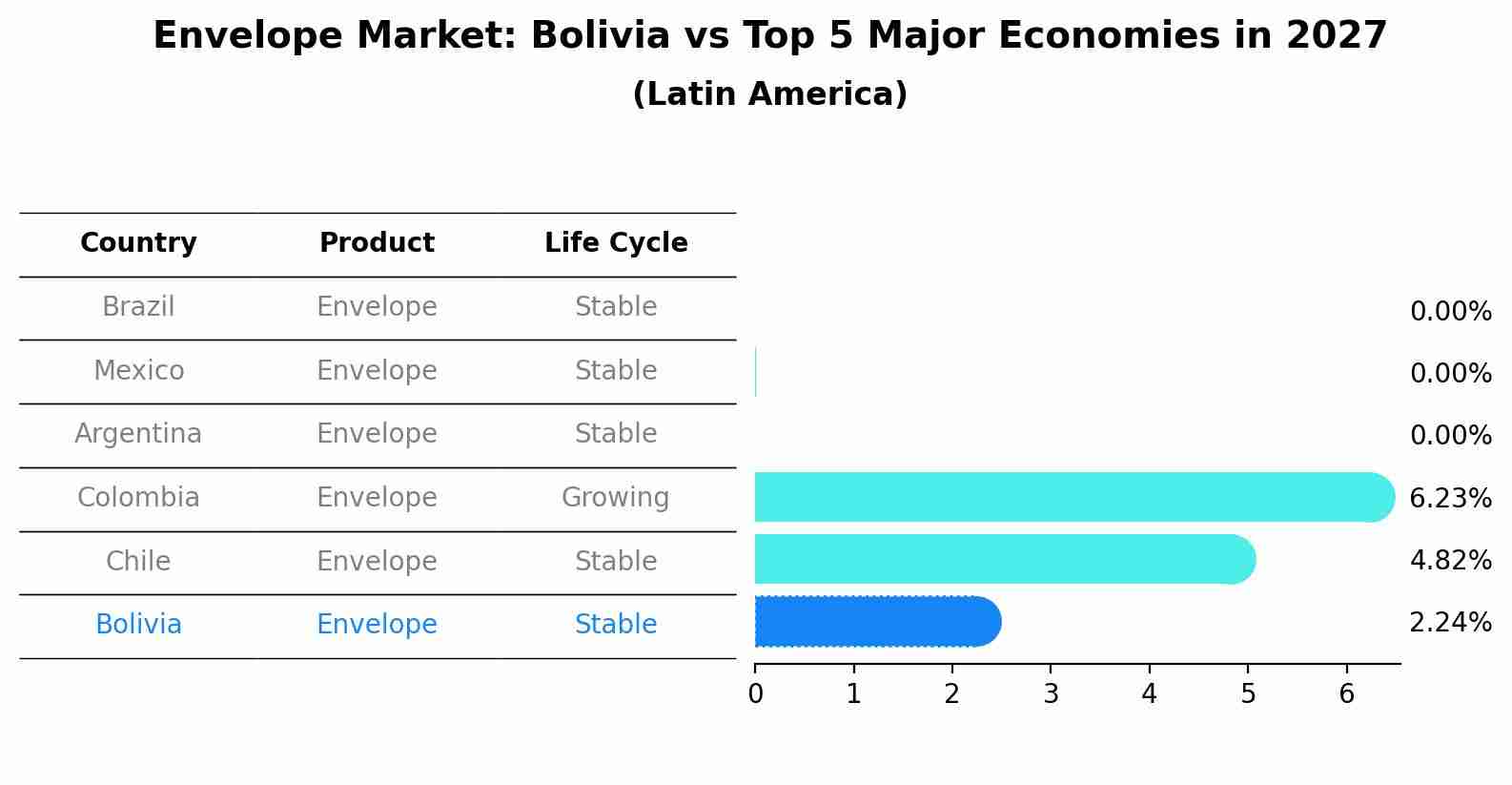 Envelope Market: Bolivia vs Top 5 Major Economies in 2027 (Latin America)