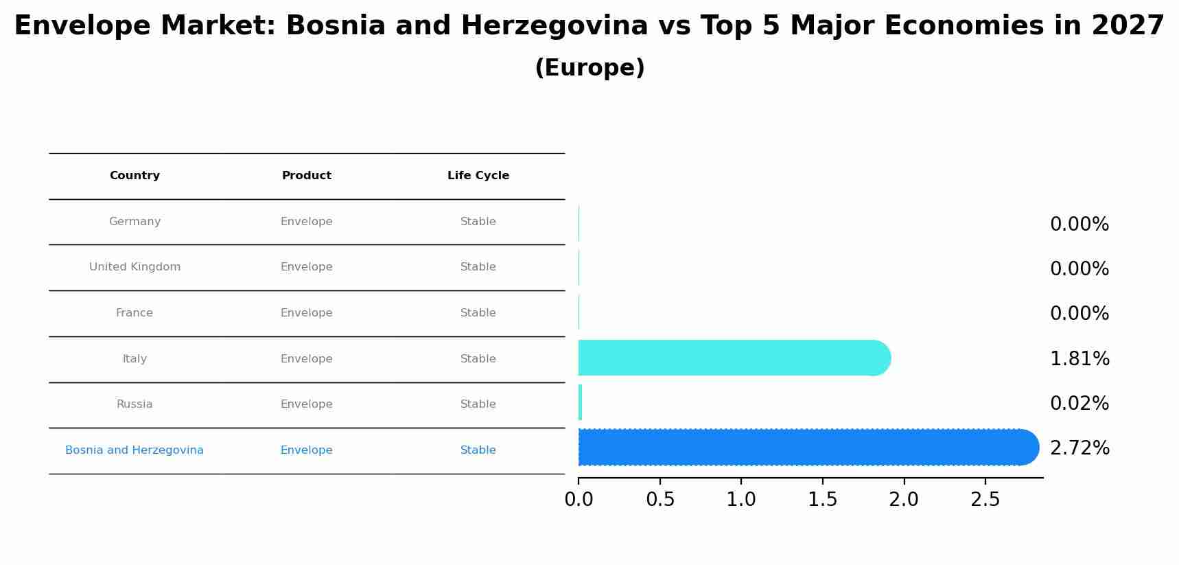 Envelope Market: Bosnia and Herzegovina vs Top 5 Major Economies in 2027 (Europe)