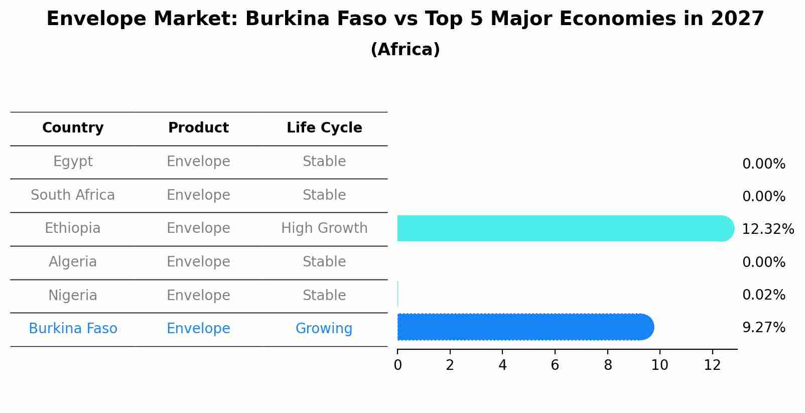 Envelope Market: Burkina Faso vs Top 5 Major Economies in 2027 (Africa)