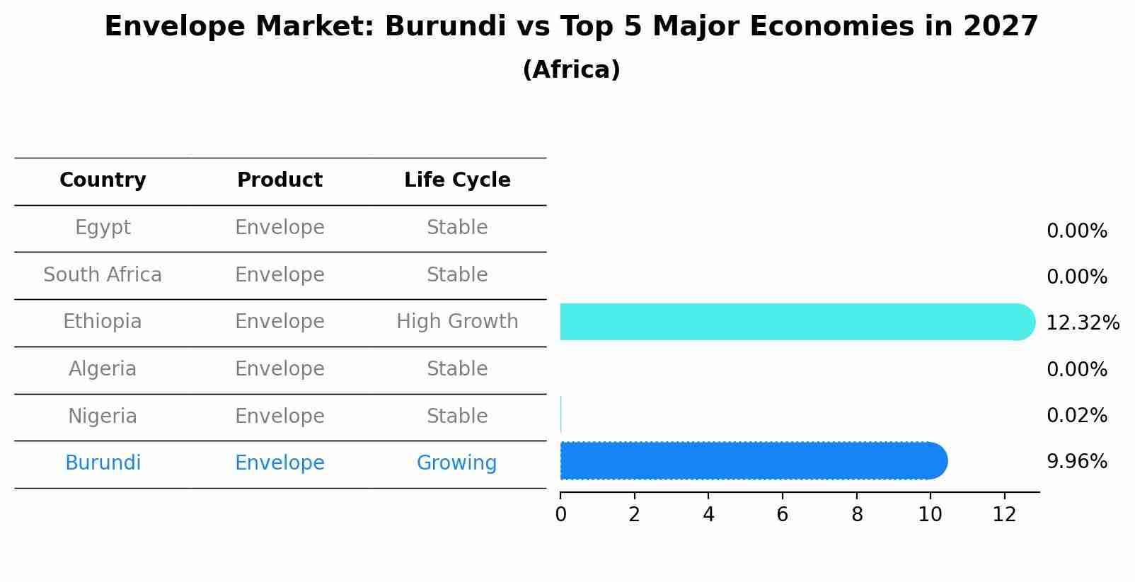 Envelope Market: Burundi vs Top 5 Major Economies in 2027 (Africa)