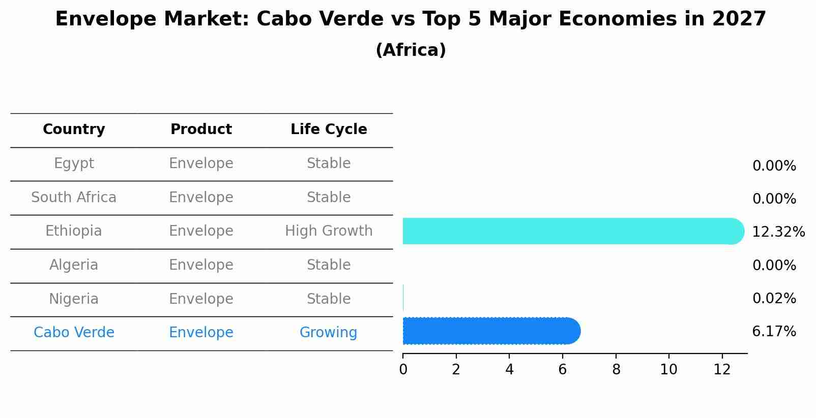 Envelope Market: Cabo Verde vs Top 5 Major Economies in 2027 (Africa)