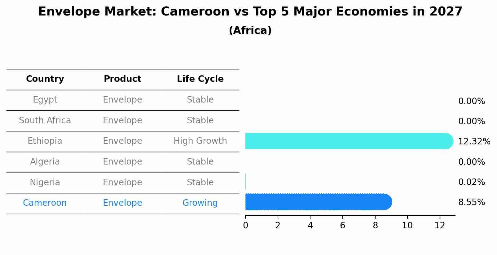 Envelope Market: Cameroon vs Top 5 Major Economies in 2027 (Africa)