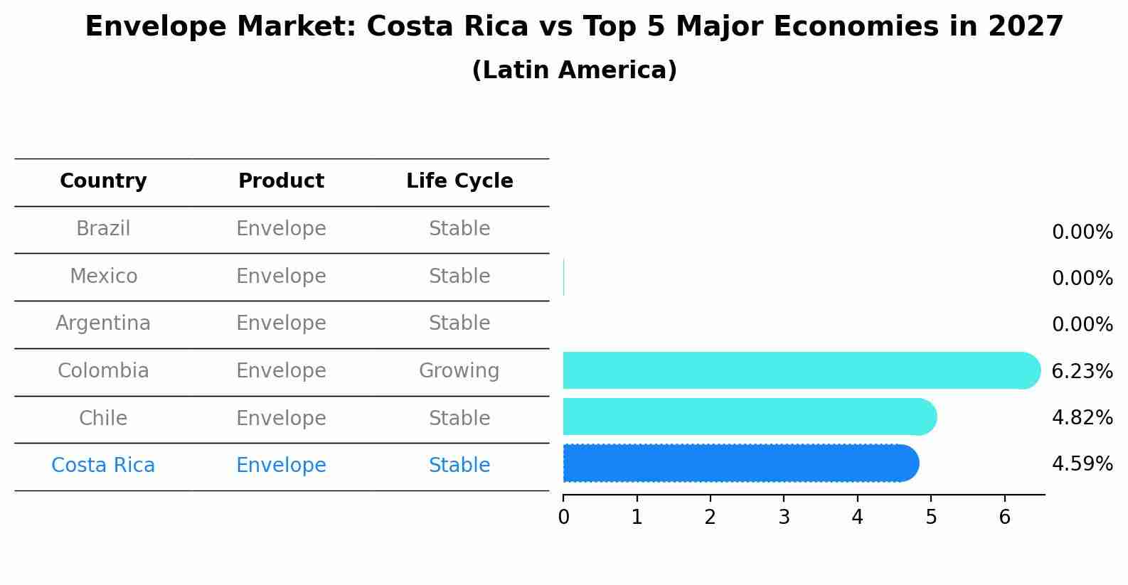 Envelope Market: Costa Rica vs Top 5 Major Economies in 2027 (Latin America)