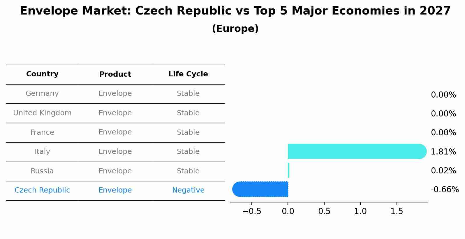 Envelope Market: Czech Republic vs Top 5 Major Economies in 2027 (Europe)