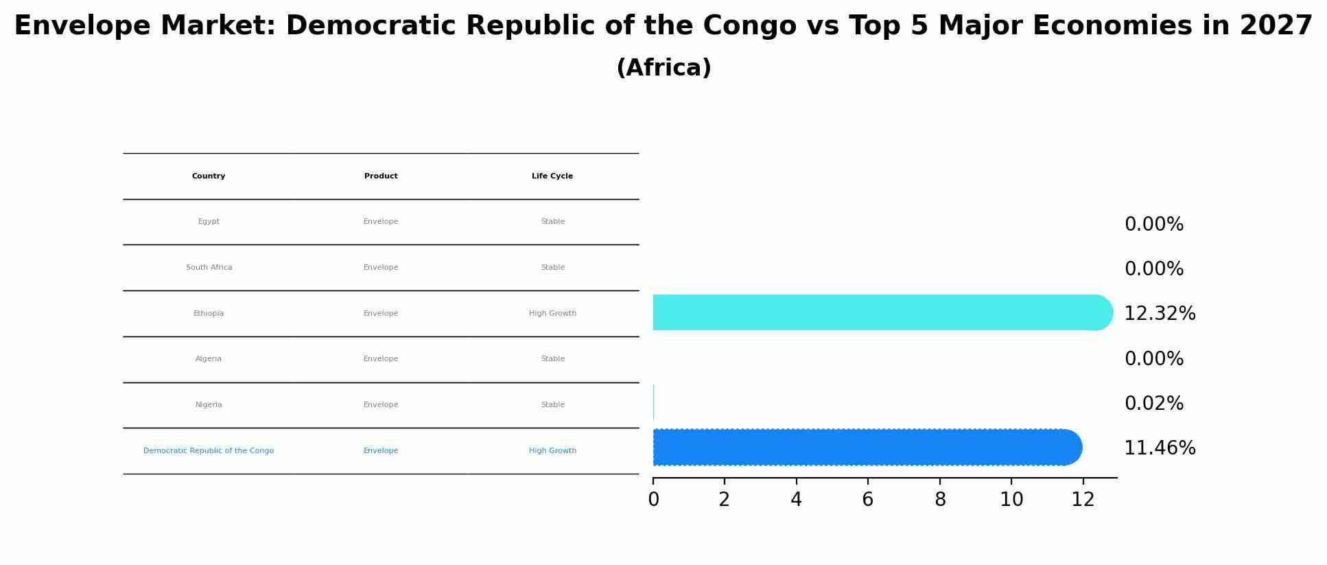 Envelope Market: Democratic Republic of the Congo vs Top 5 Major Economies in 2027 (Africa)