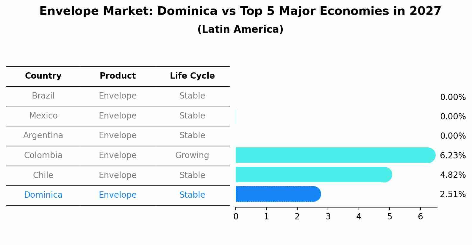 Envelope Market: Dominica vs Top 5 Major Economies in 2027 (Latin America)