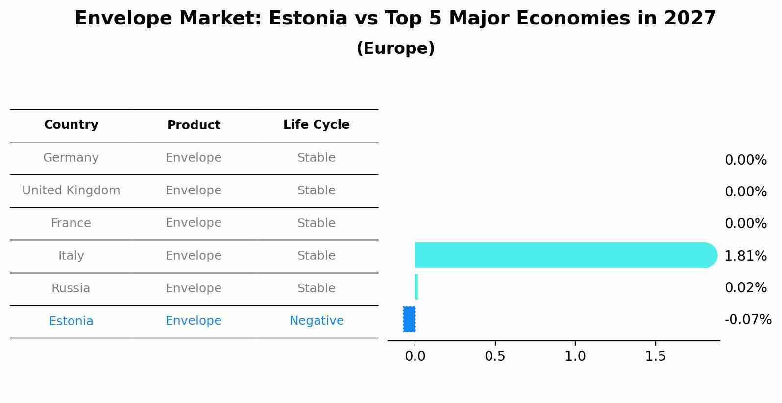 Envelope Market: Estonia vs Top 5 Major Economies in 2027 (Europe)