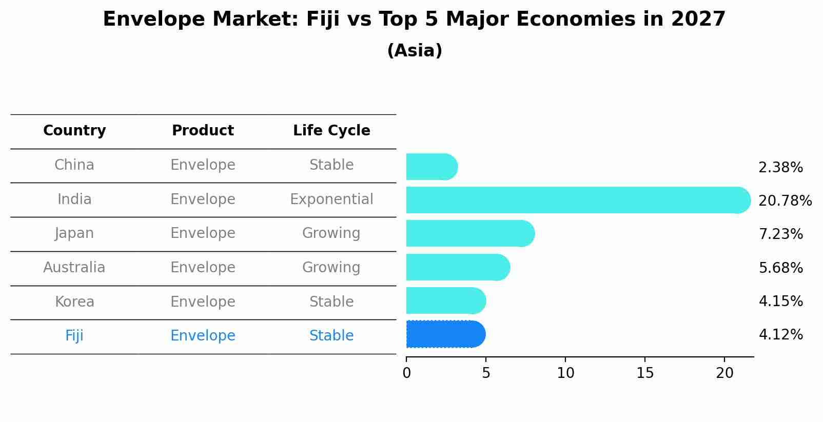 Envelope Market: Fiji vs Top 5 Major Economies in 2027 (Asia)