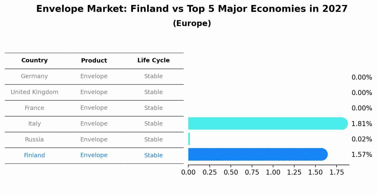 Envelope Market: Finland vs Top 5 Major Economies in 2027 (Europe)