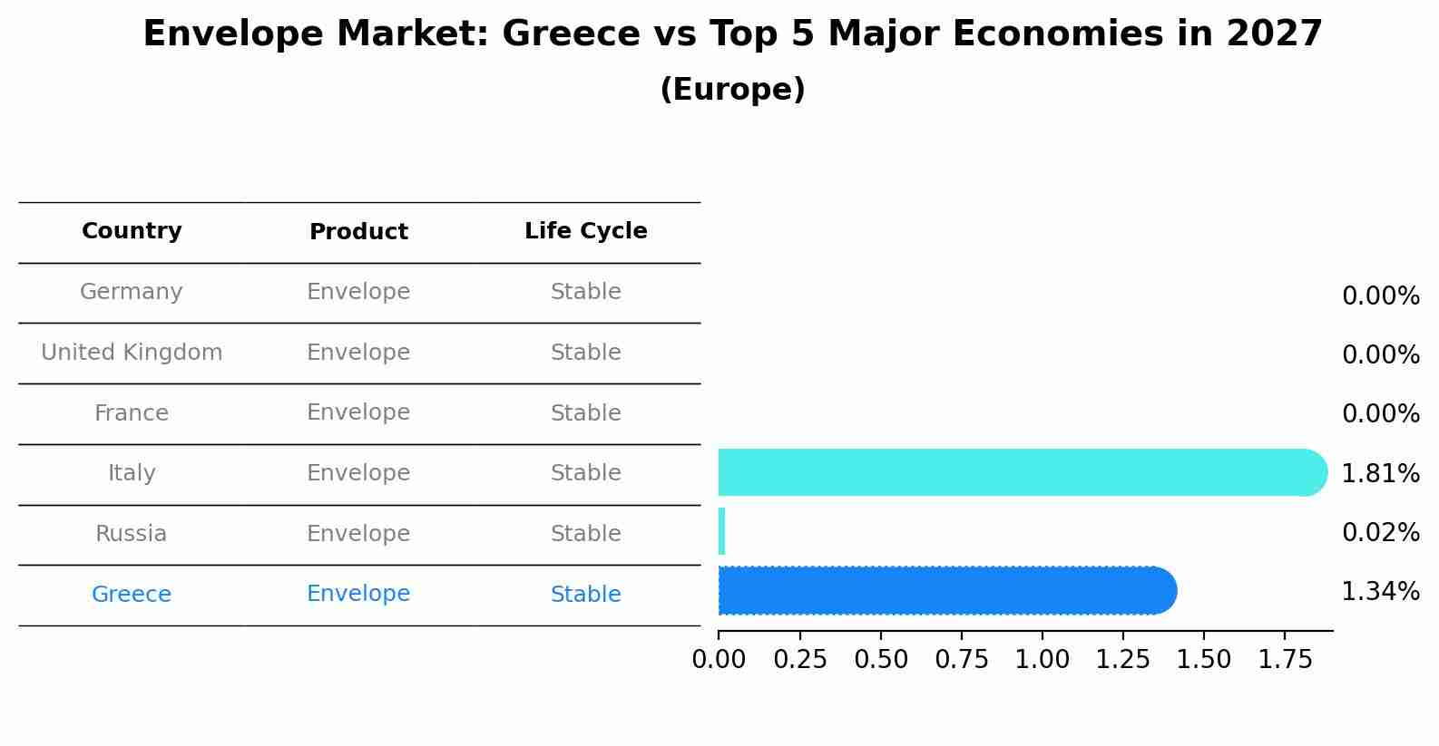 Envelope Market: Greece vs Top 5 Major Economies in 2027 (Europe)