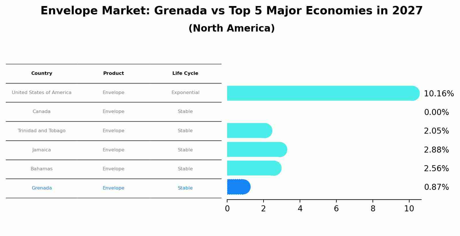 Envelope Market: Grenada vs Top 5 Major Economies in 2027 (North America)
