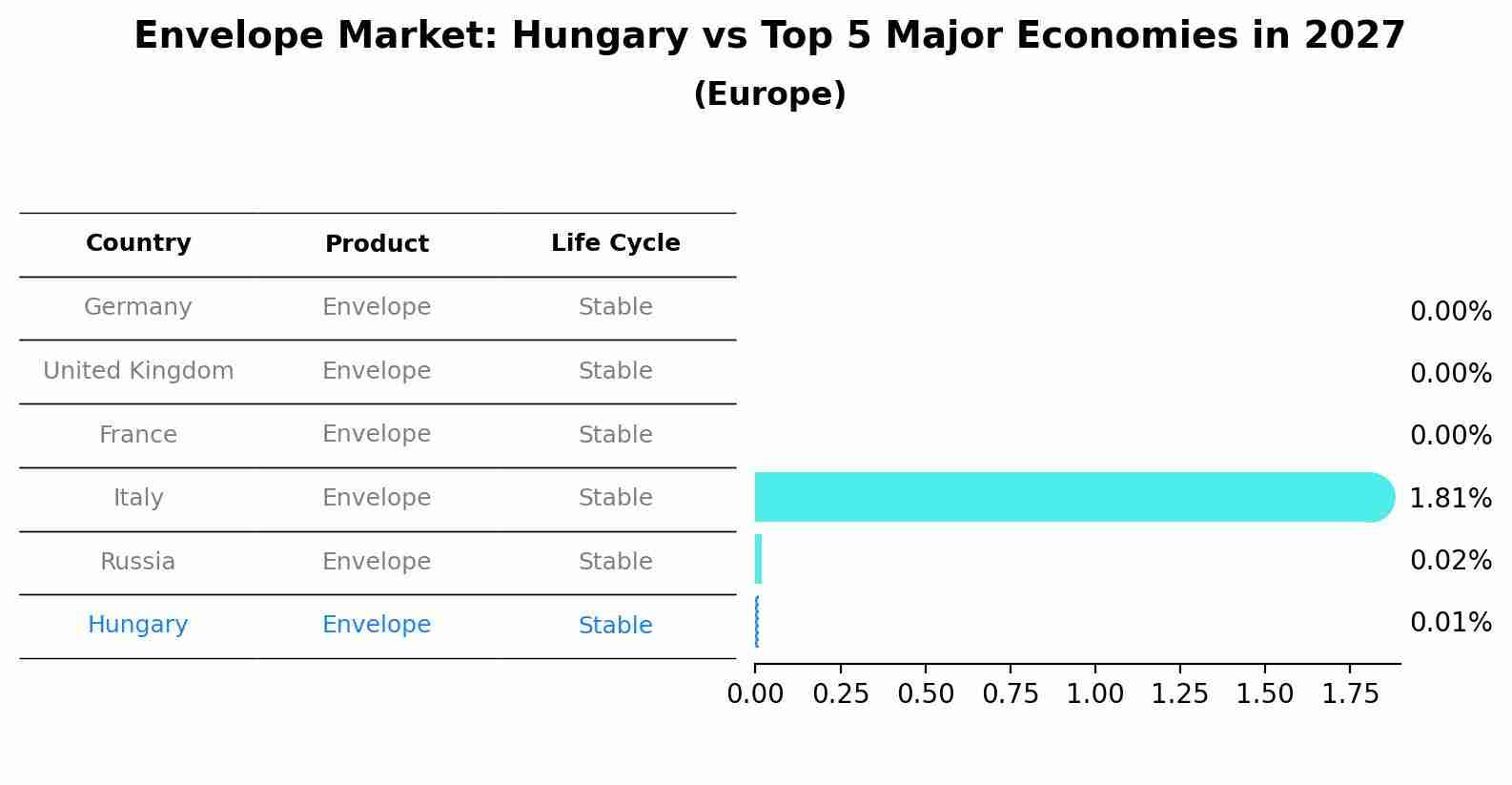 Envelope Market: Hungary vs Top 5 Major Economies in 2027 (Europe)