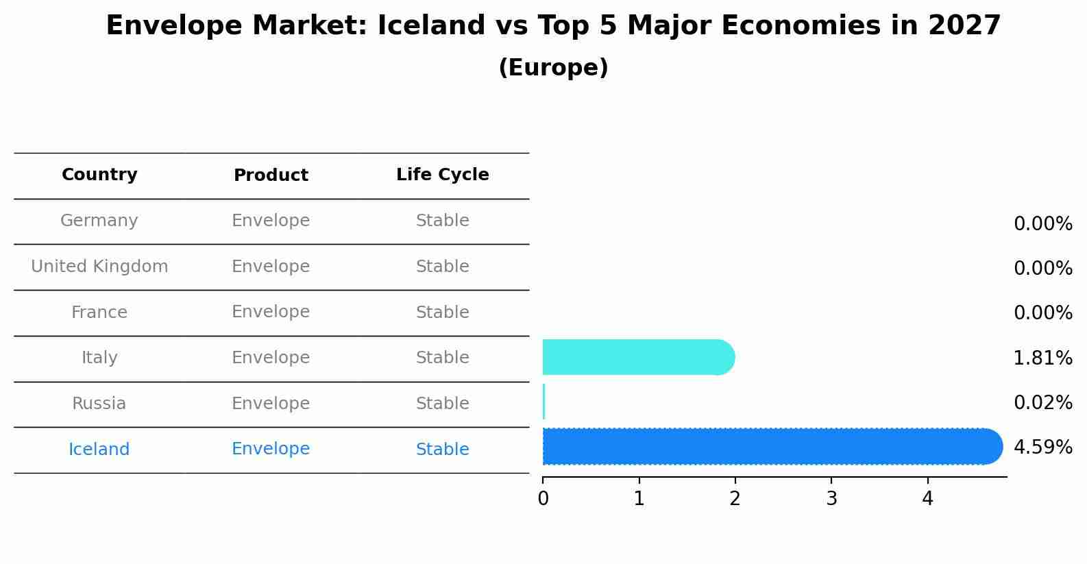 Envelope Market: Iceland vs Top 5 Major Economies in 2027 (Europe)