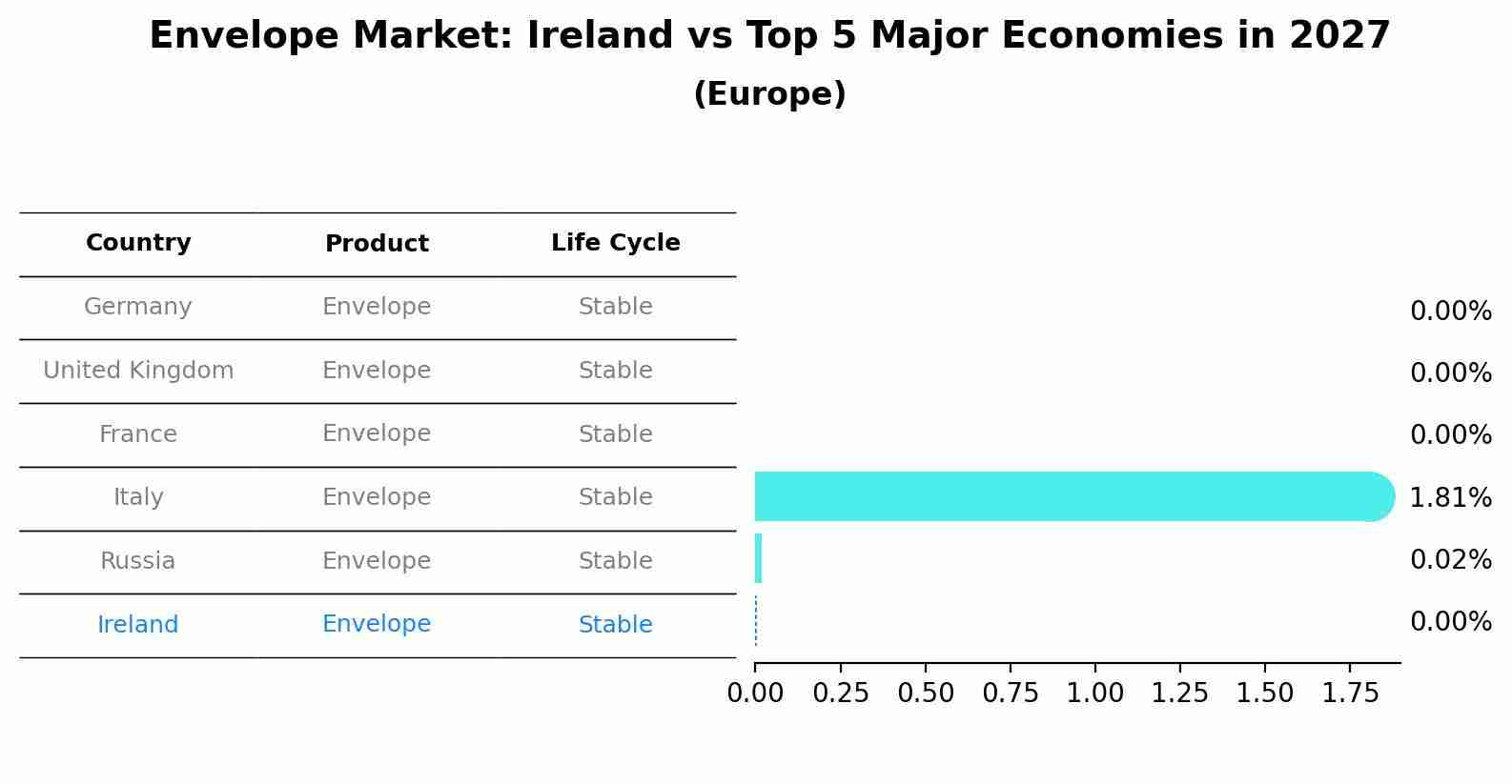 Envelope Market: Ireland vs Top 5 Major Economies in 2027 (Europe)