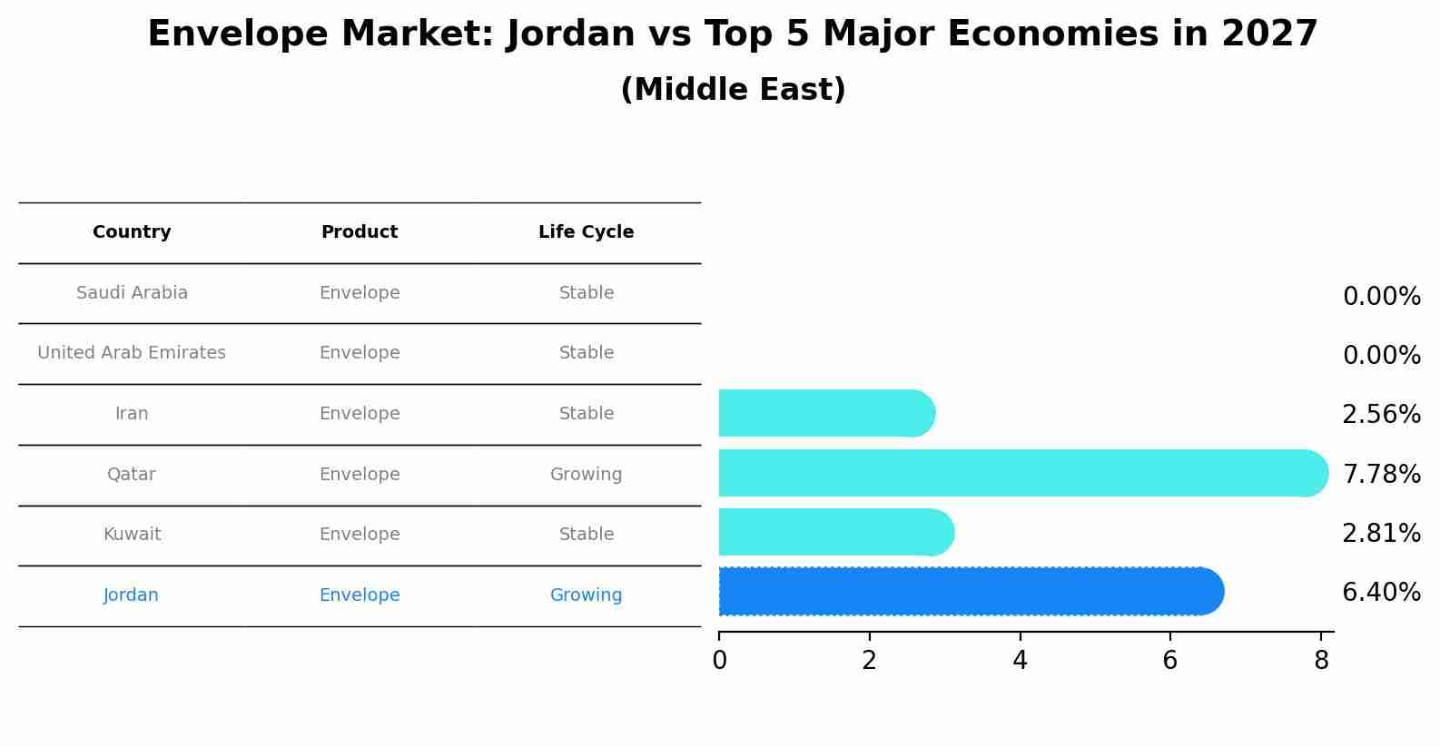 Envelope Market: Jordan vs Top 5 Major Economies in 2027 (Middle East)