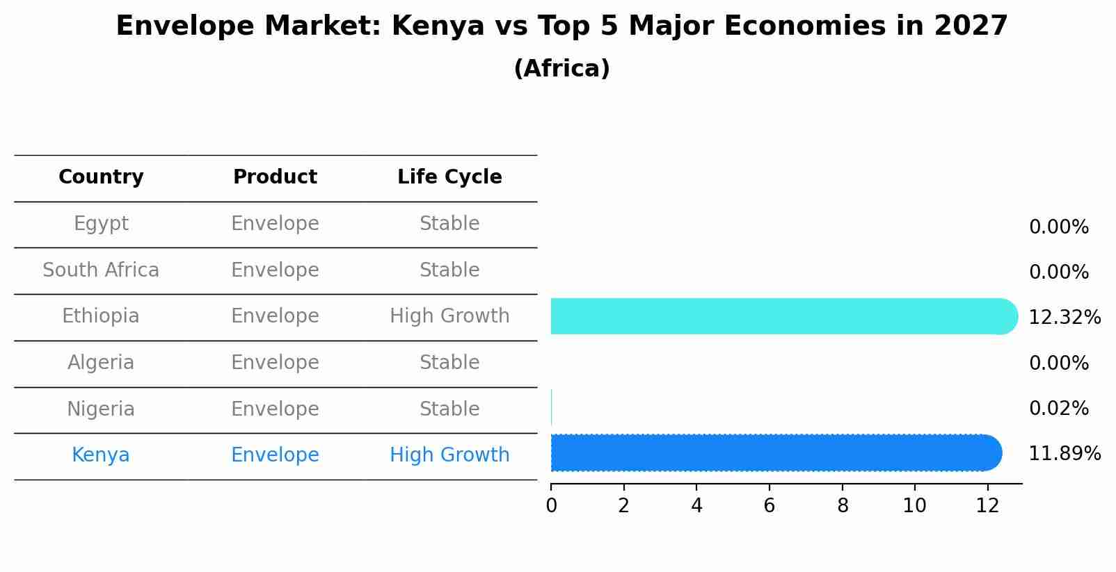 Envelope Market: Kenya vs Top 5 Major Economies in 2027 (Africa)
