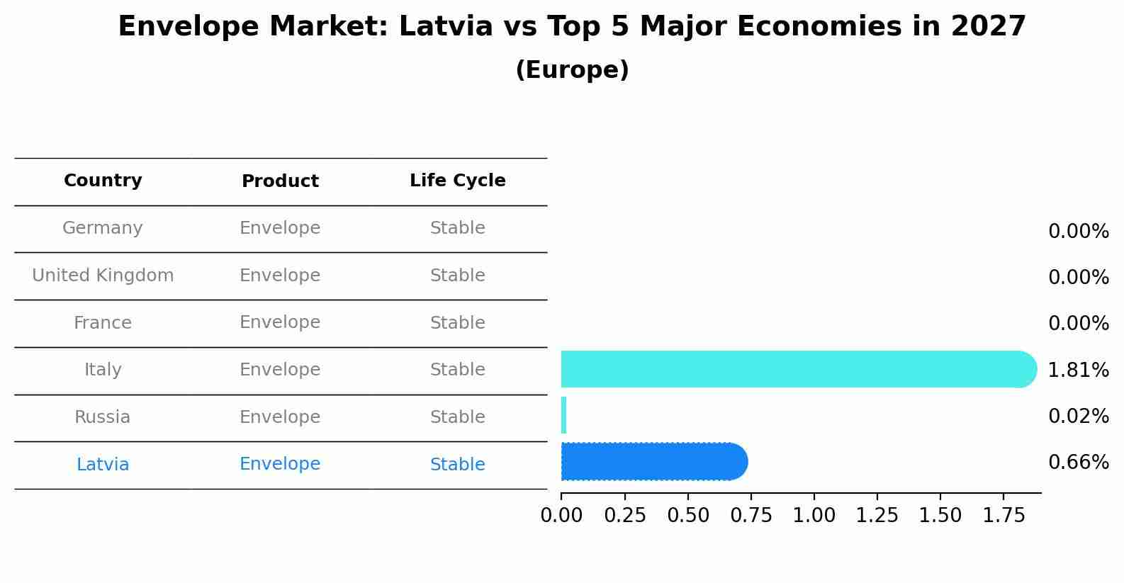 Envelope Market: Latvia vs Top 5 Major Economies in 2027 (Europe)