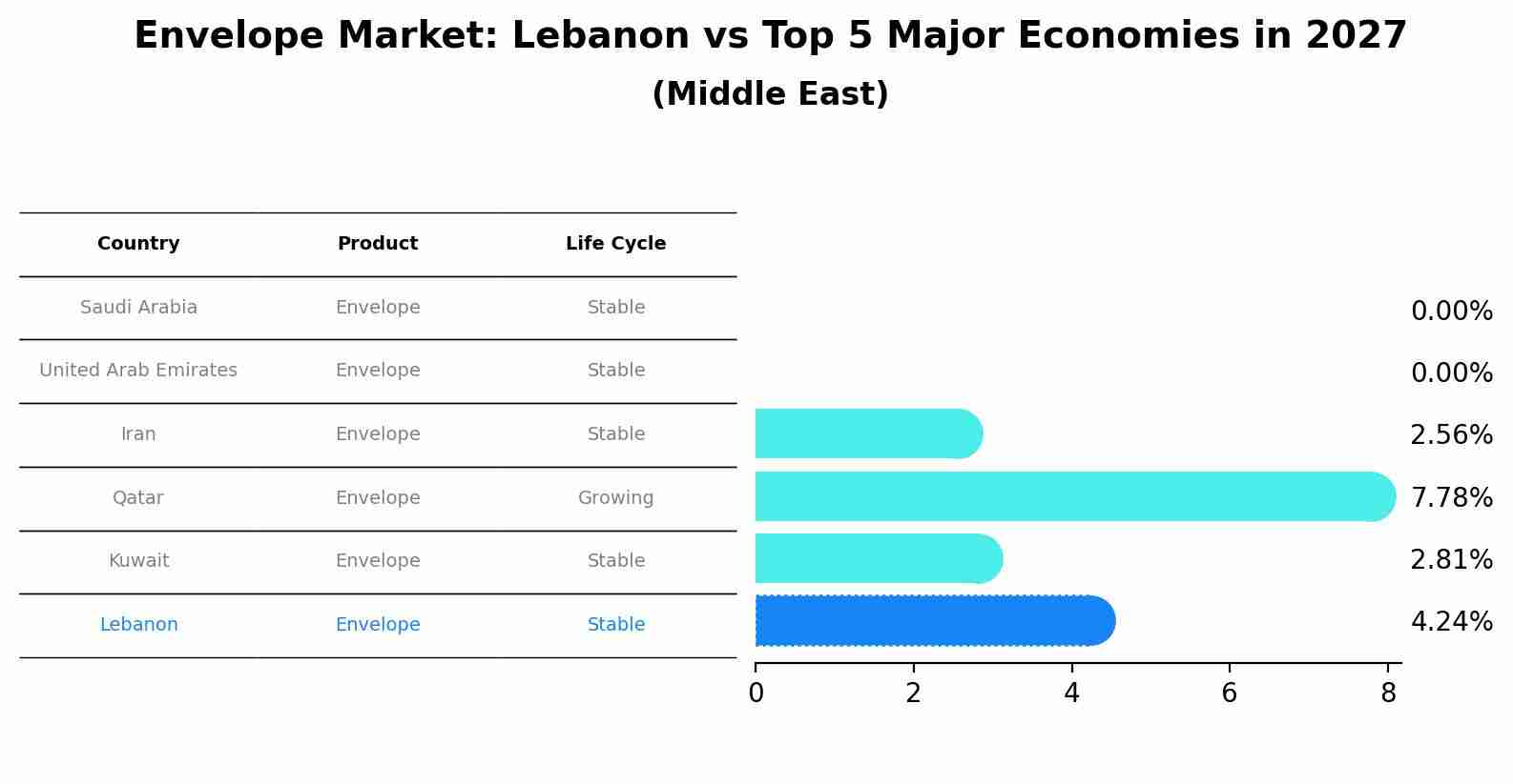 Envelope Market: Lebanon vs Top 5 Major Economies in 2027 (Middle East)