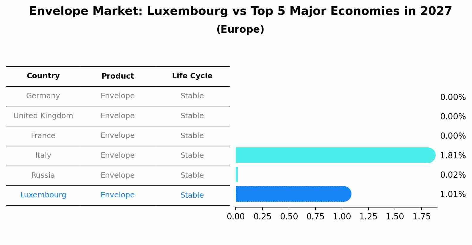 Envelope Market: Luxembourg vs Top 5 Major Economies in 2027 (Europe)