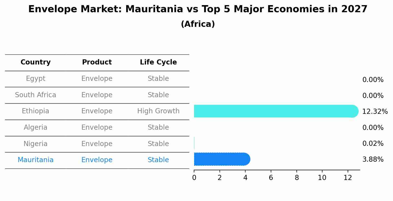 Envelope Market: Mauritania vs Top 5 Major Economies in 2027 (Africa)